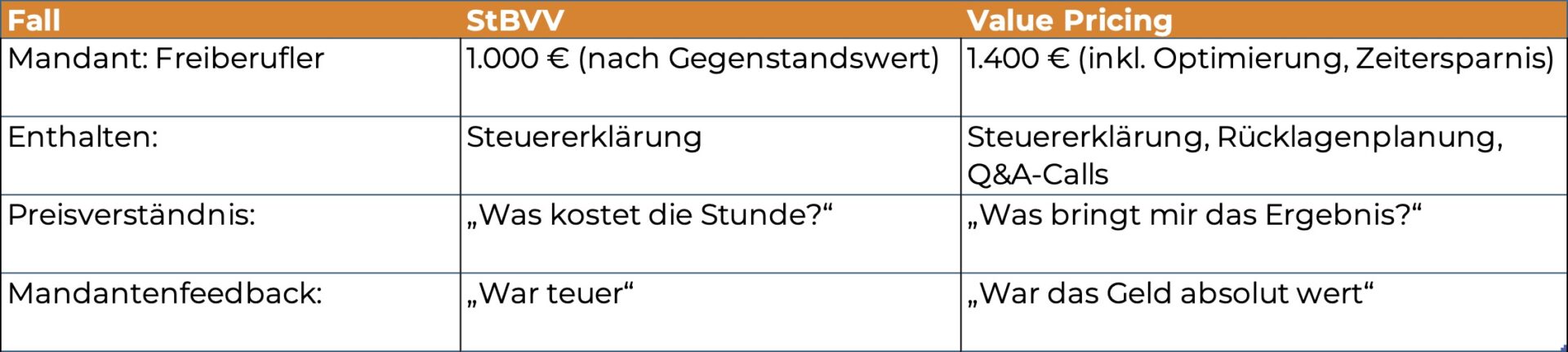 Praxisvergleich Steuererklärung mit StBVV vs Value Pricing
