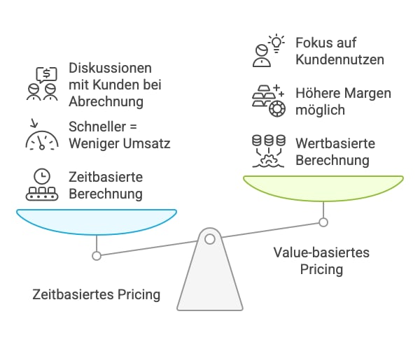 Grafik zeigt den Unterschied zwischen Zeit- und Value-basiertem Pricing-Modell