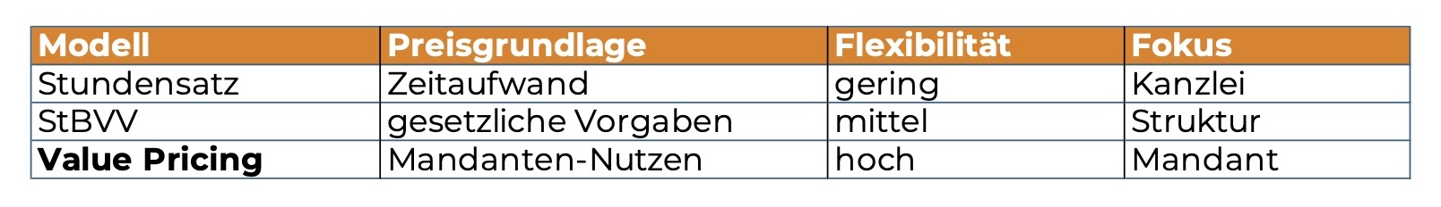 Vergleich von Stundensatz, StBVV und Value Pricing in der Steuerberatung