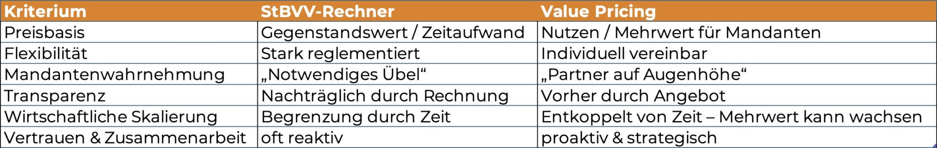Vergleich zwischen StBVV Rechner und Value Pricing für Steuerberater