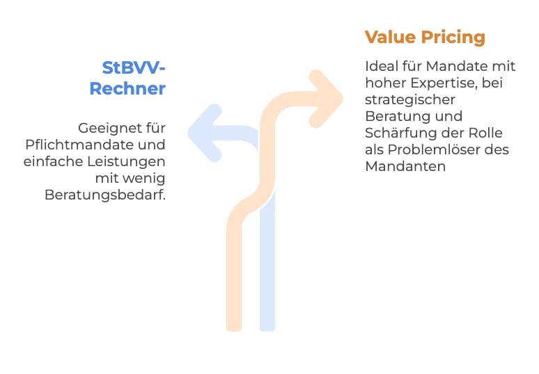 Wann StBVV Rechner oder Value Pricing